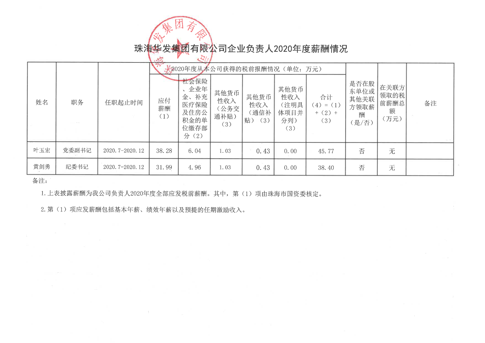 珠海Z6·尊龙凯时集团有限公司企业负责人2020年度薪酬情况.png